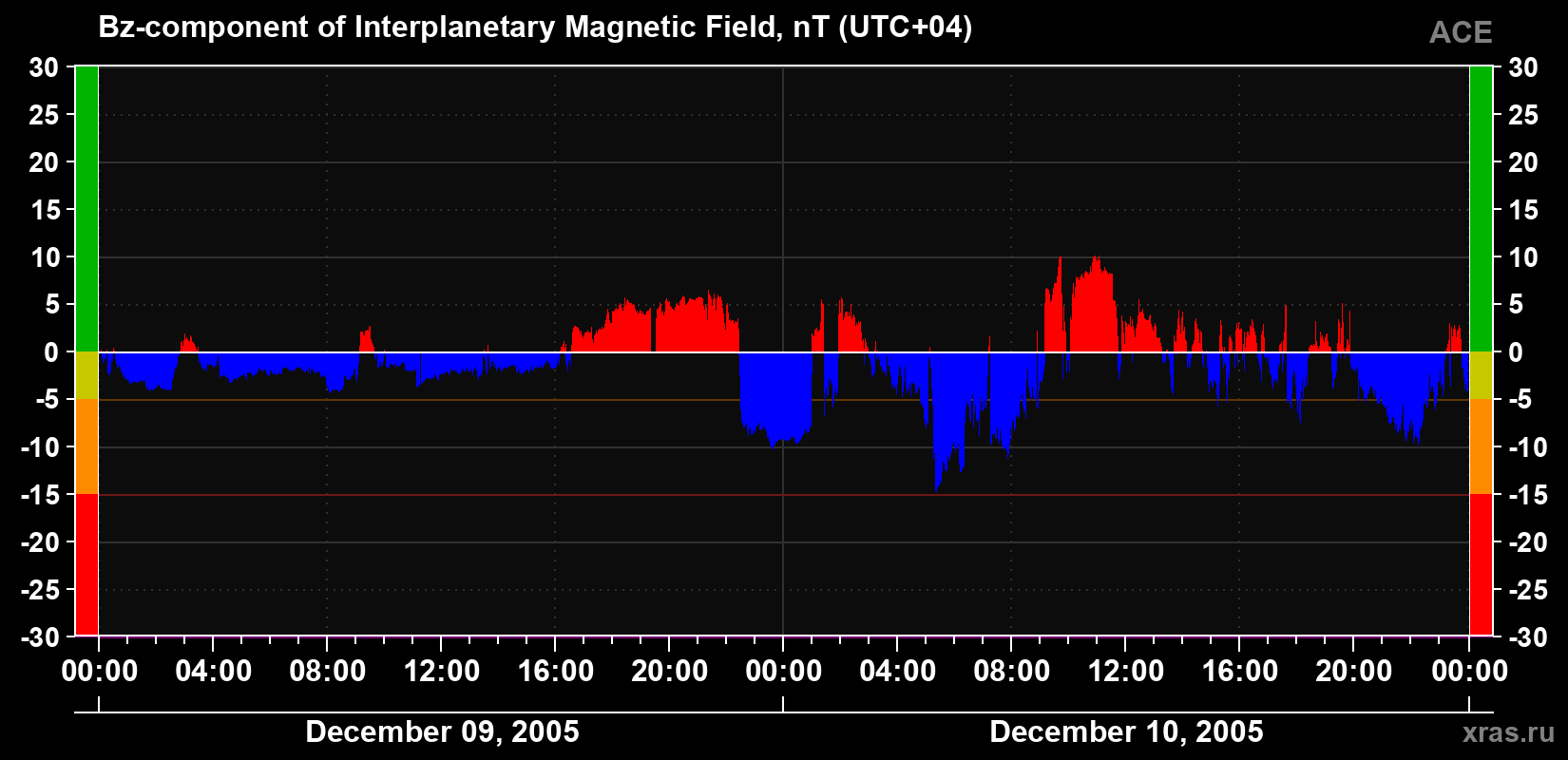 The Bz component of the solar wind magnetic field