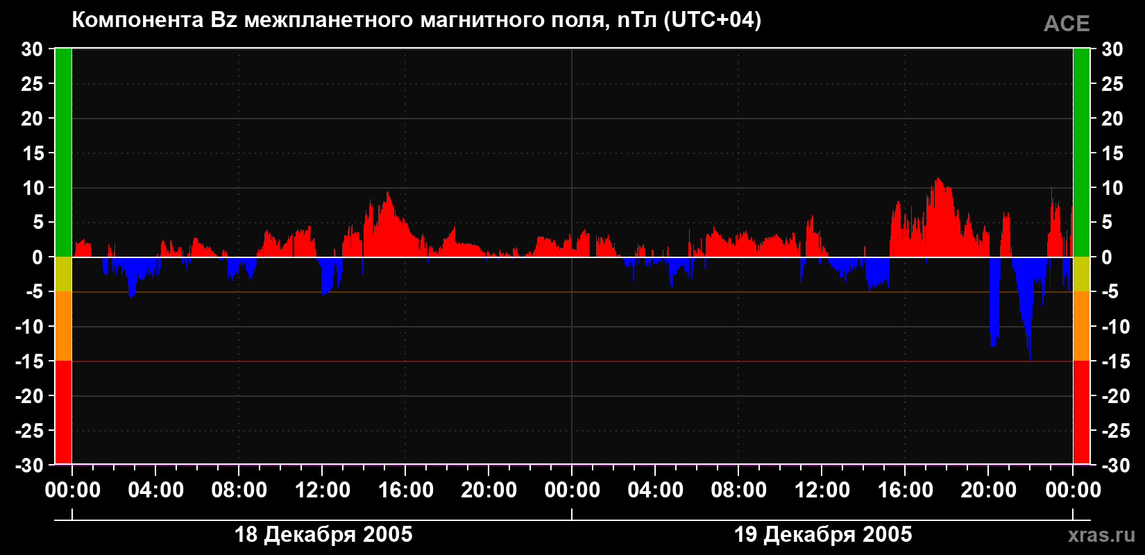Компонента Bz магнитного поля солнечного ветра