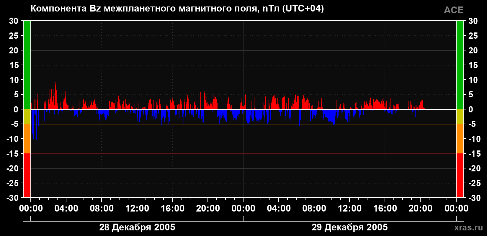 Компонента Bz магнитного поля солнечного ветра
