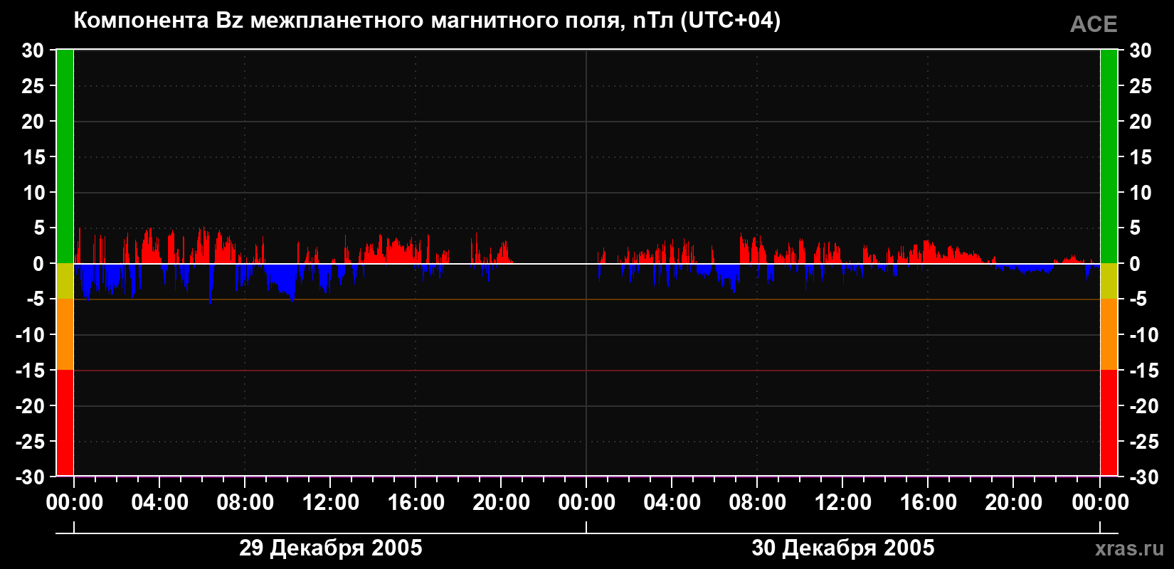 Компонента Bz магнитного поля солнечного ветра