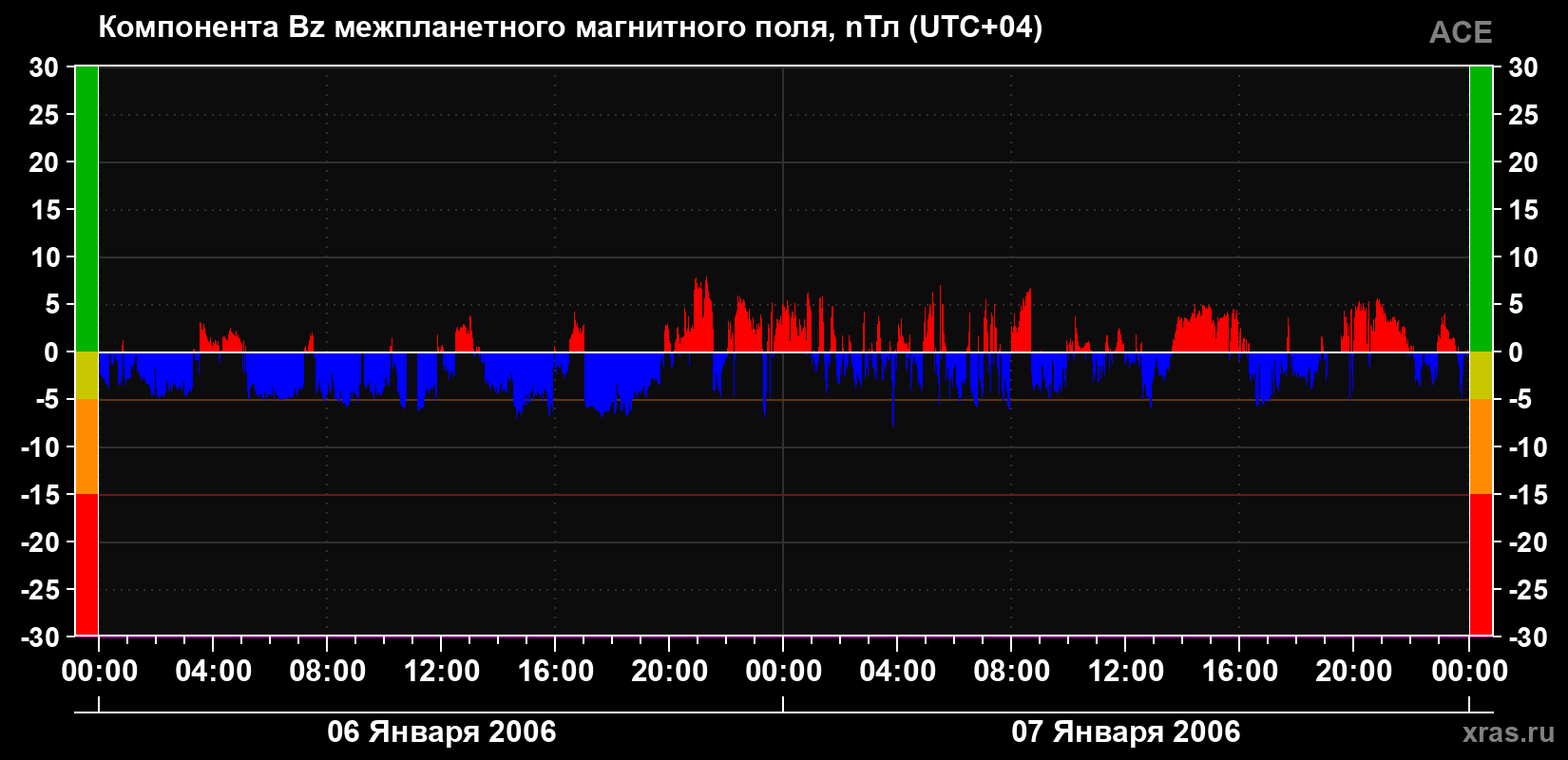 Компонента Bz магнитного поля солнечного ветра