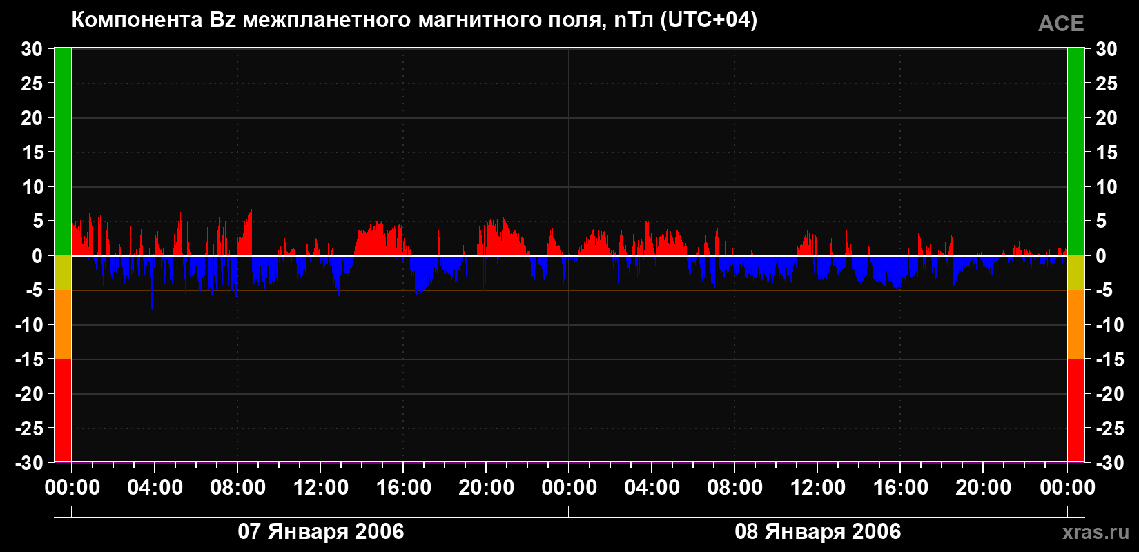 Компонента Bz магнитного поля солнечного ветра