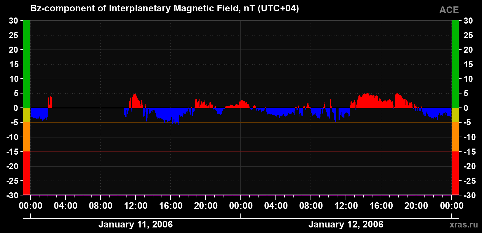 The Bz component of the solar wind magnetic field