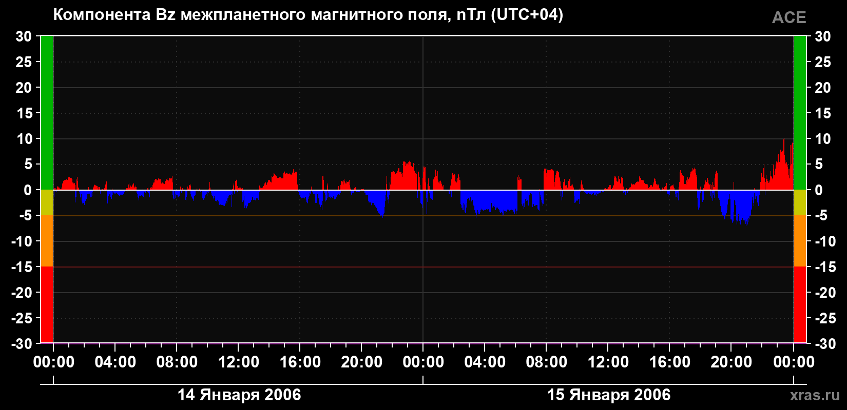 Компонента Bz магнитного поля солнечного ветра
