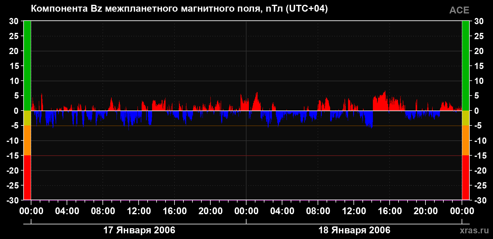 Компонента Bz магнитного поля солнечного ветра