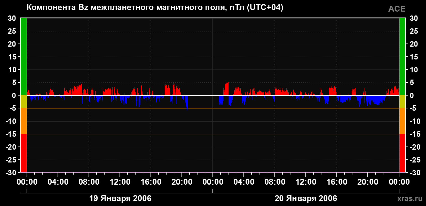Компонента Bz магнитного поля солнечного ветра