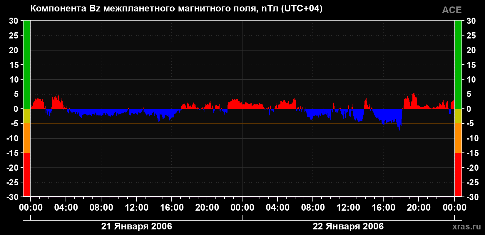 Компонента Bz магнитного поля солнечного ветра