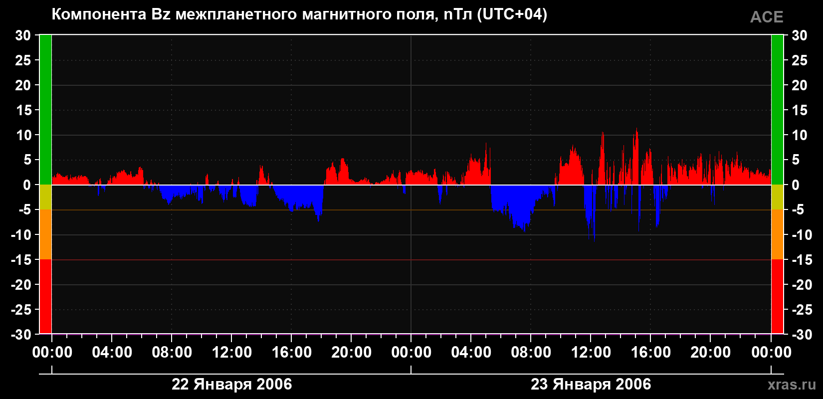 Компонента Bz магнитного поля солнечного ветра