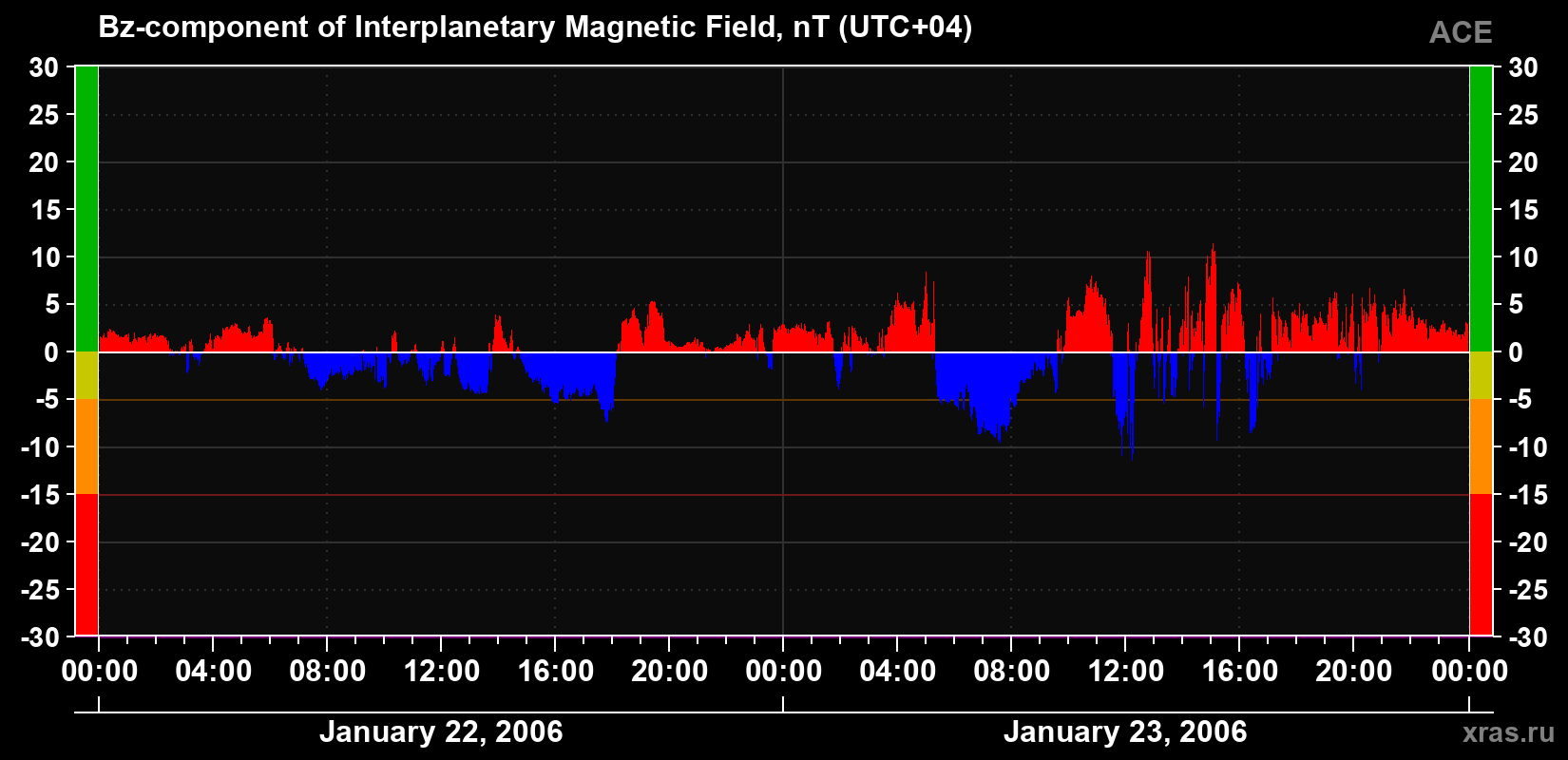 The Bz component of the solar wind magnetic field