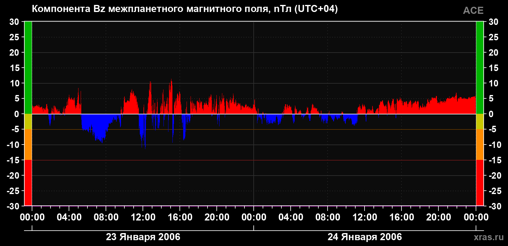 Компонента Bz магнитного поля солнечного ветра