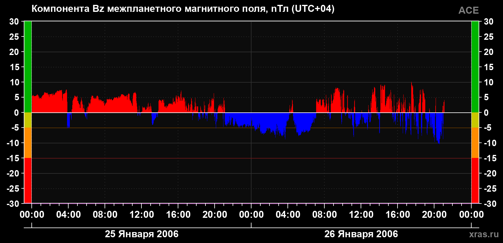 Компонента Bz магнитного поля солнечного ветра