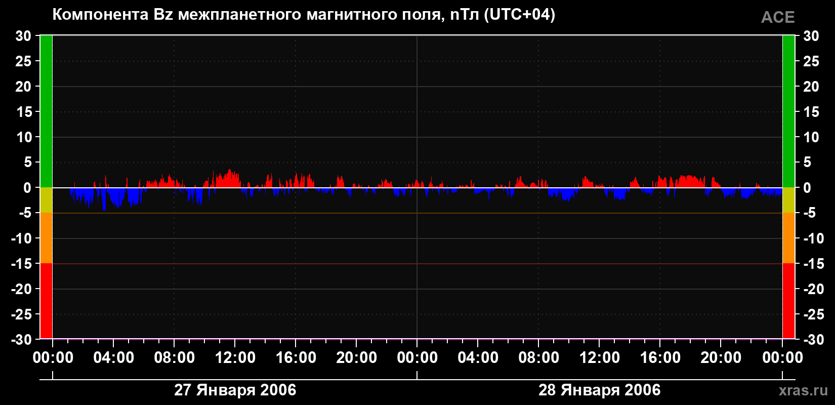 Компонента Bz магнитного поля солнечного ветра