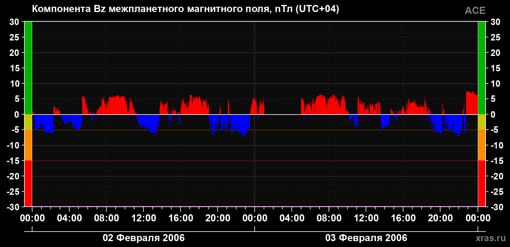 Компонента Bz магнитного поля солнечного ветра