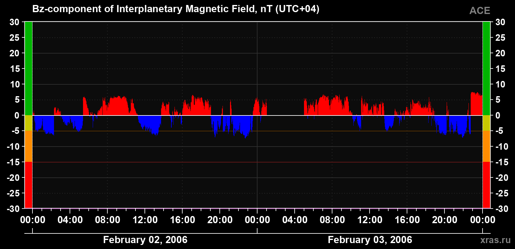 The Bz component of the solar wind magnetic field
