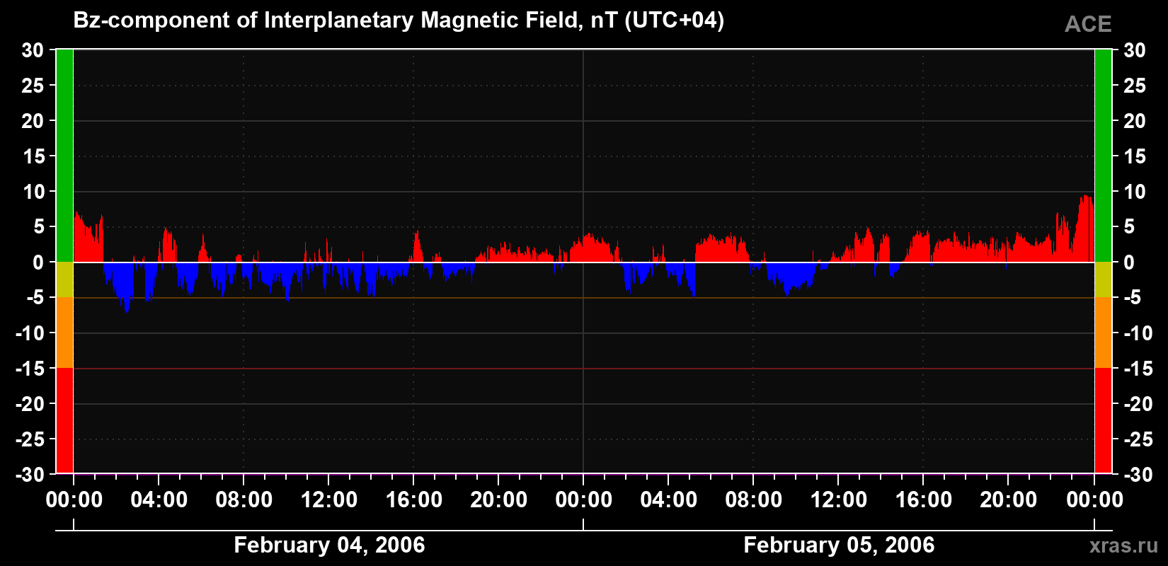 The Bz component of the solar wind magnetic field