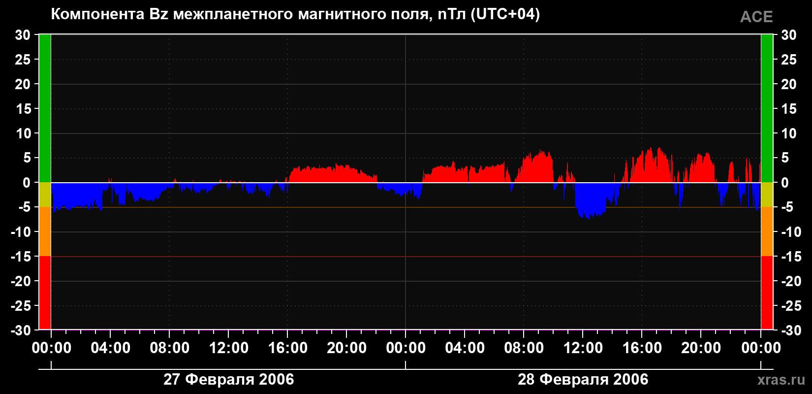 Компонента Bz магнитного поля солнечного ветра