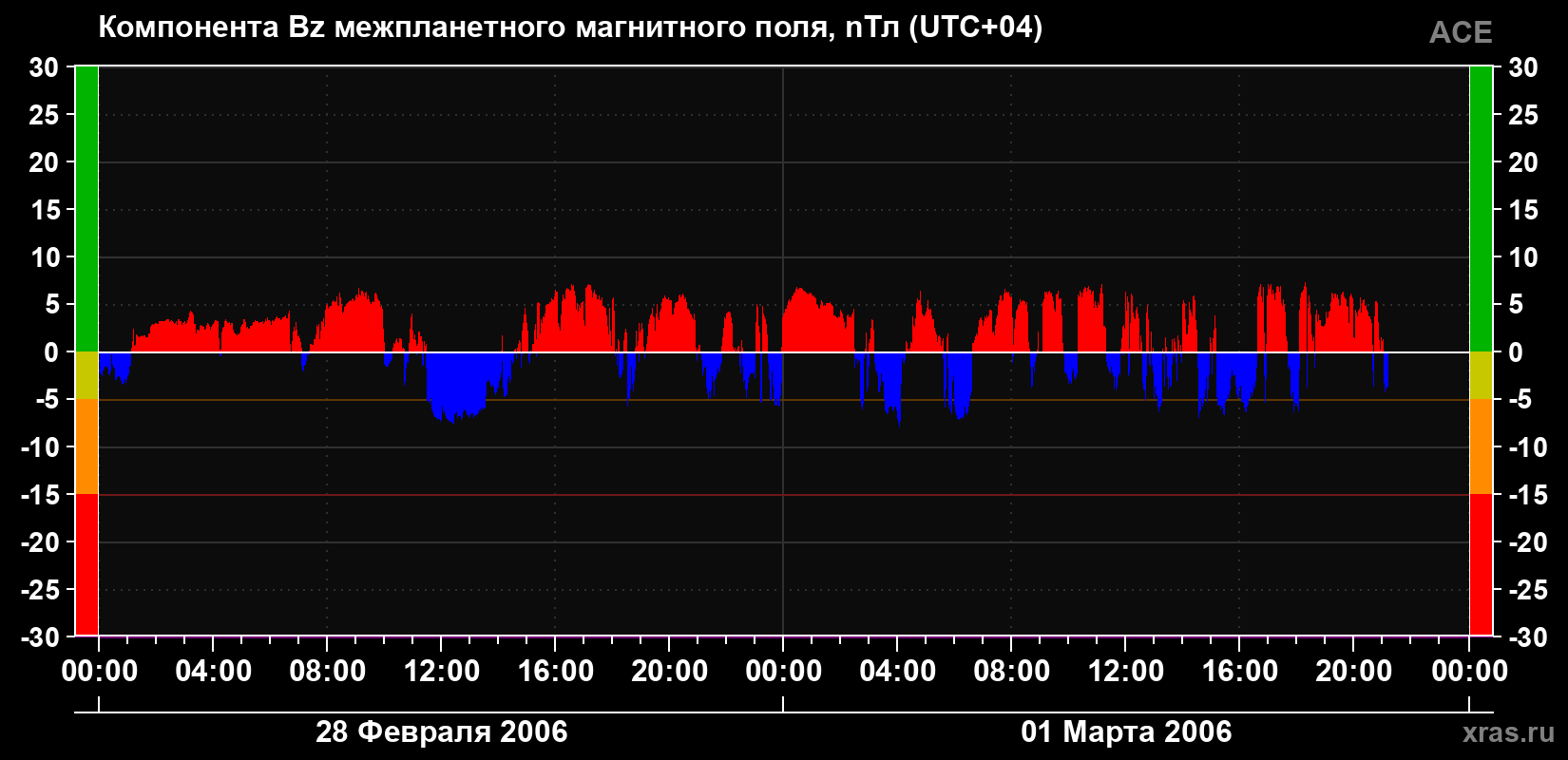 Компонента Bz магнитного поля солнечного ветра