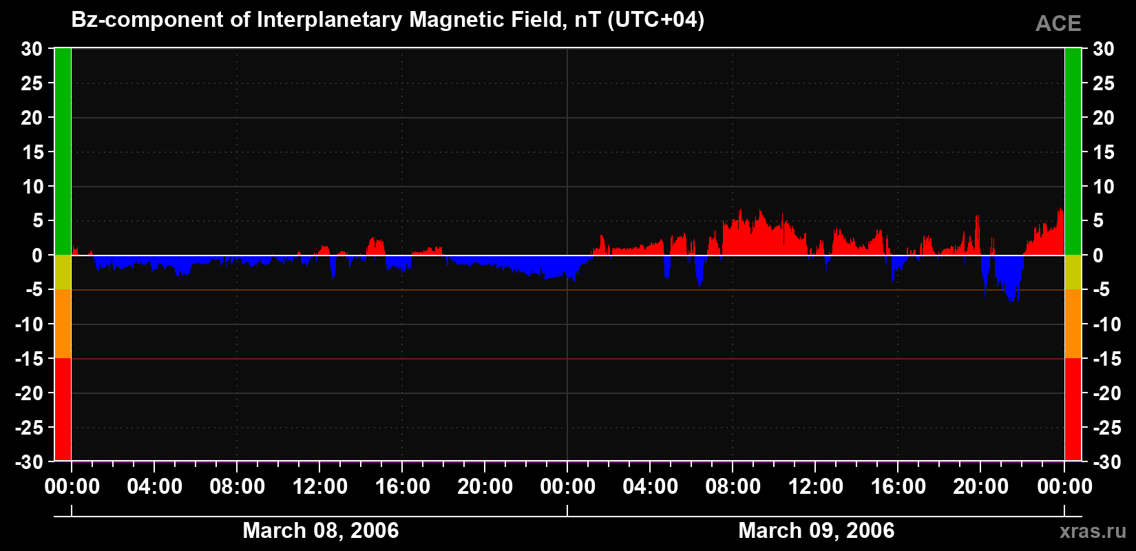 The Bz component of the solar wind magnetic field