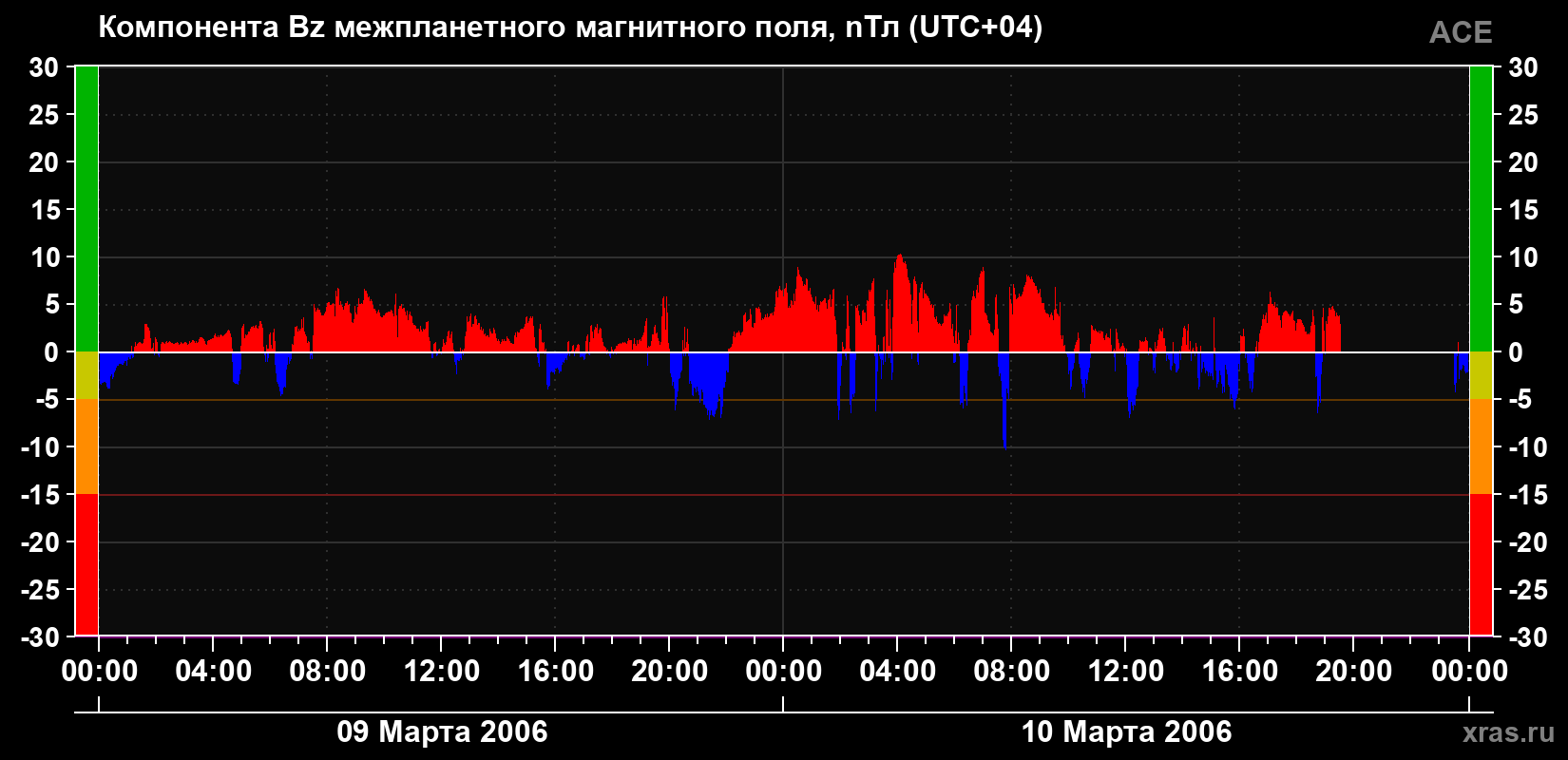 Компонента Bz магнитного поля солнечного ветра
