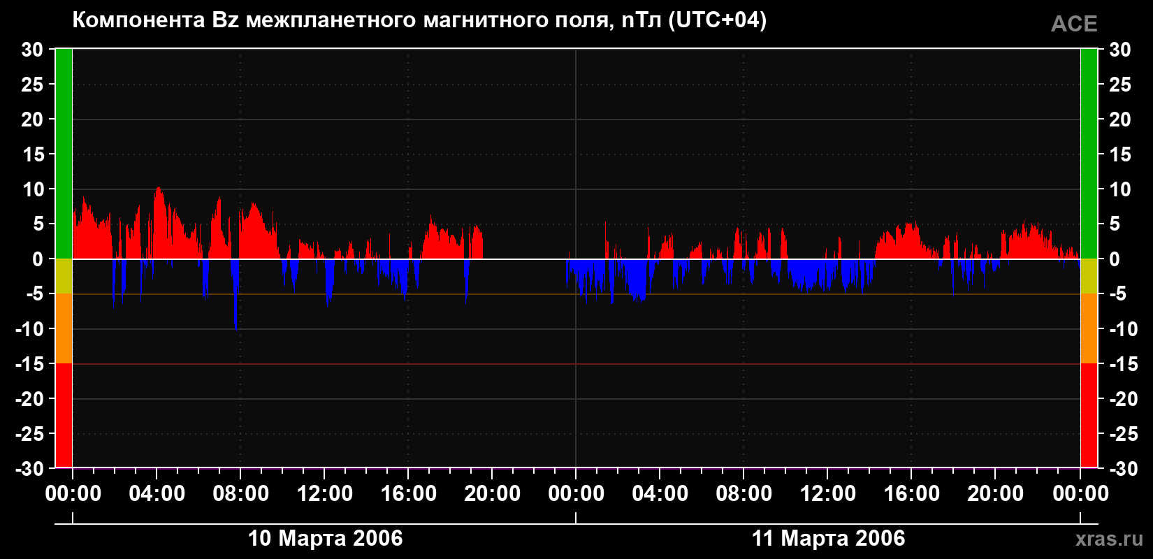 Компонента Bz магнитного поля солнечного ветра