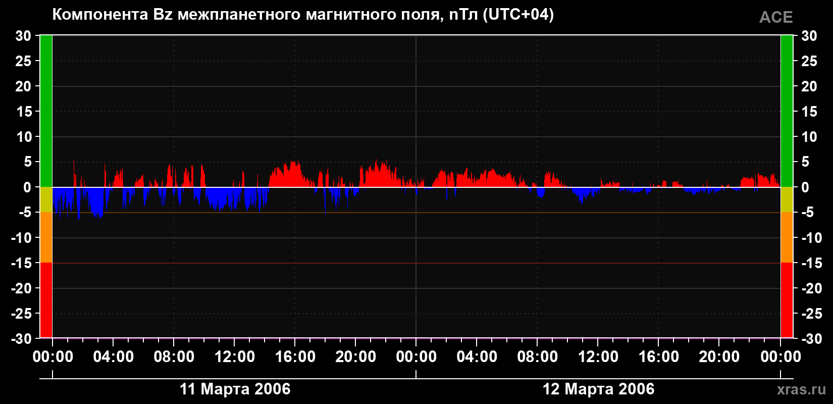 Компонента Bz магнитного поля солнечного ветра