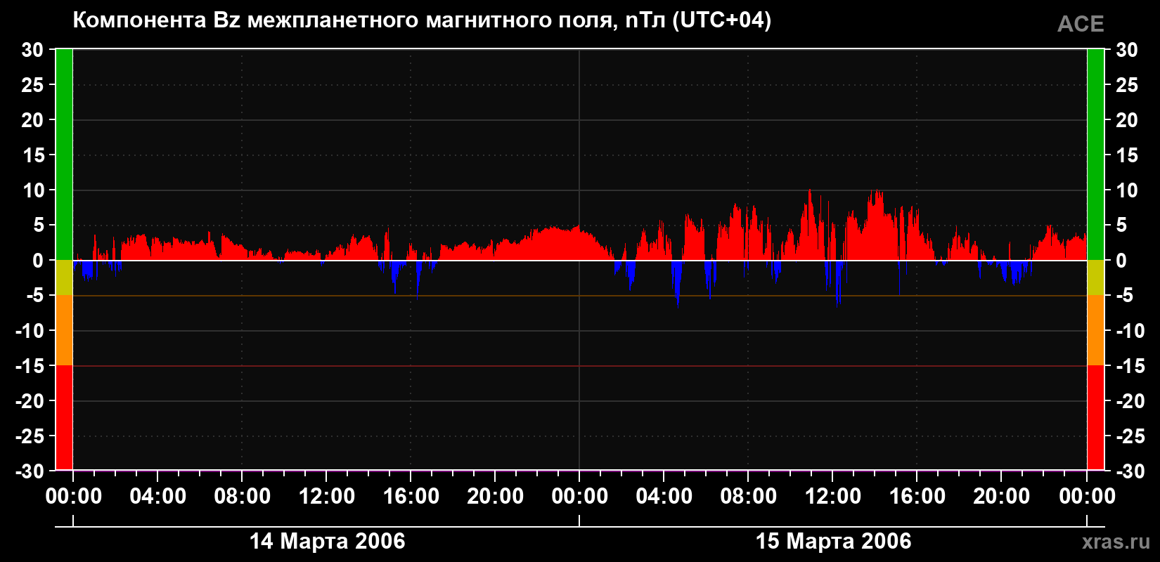 Компонента Bz магнитного поля солнечного ветра