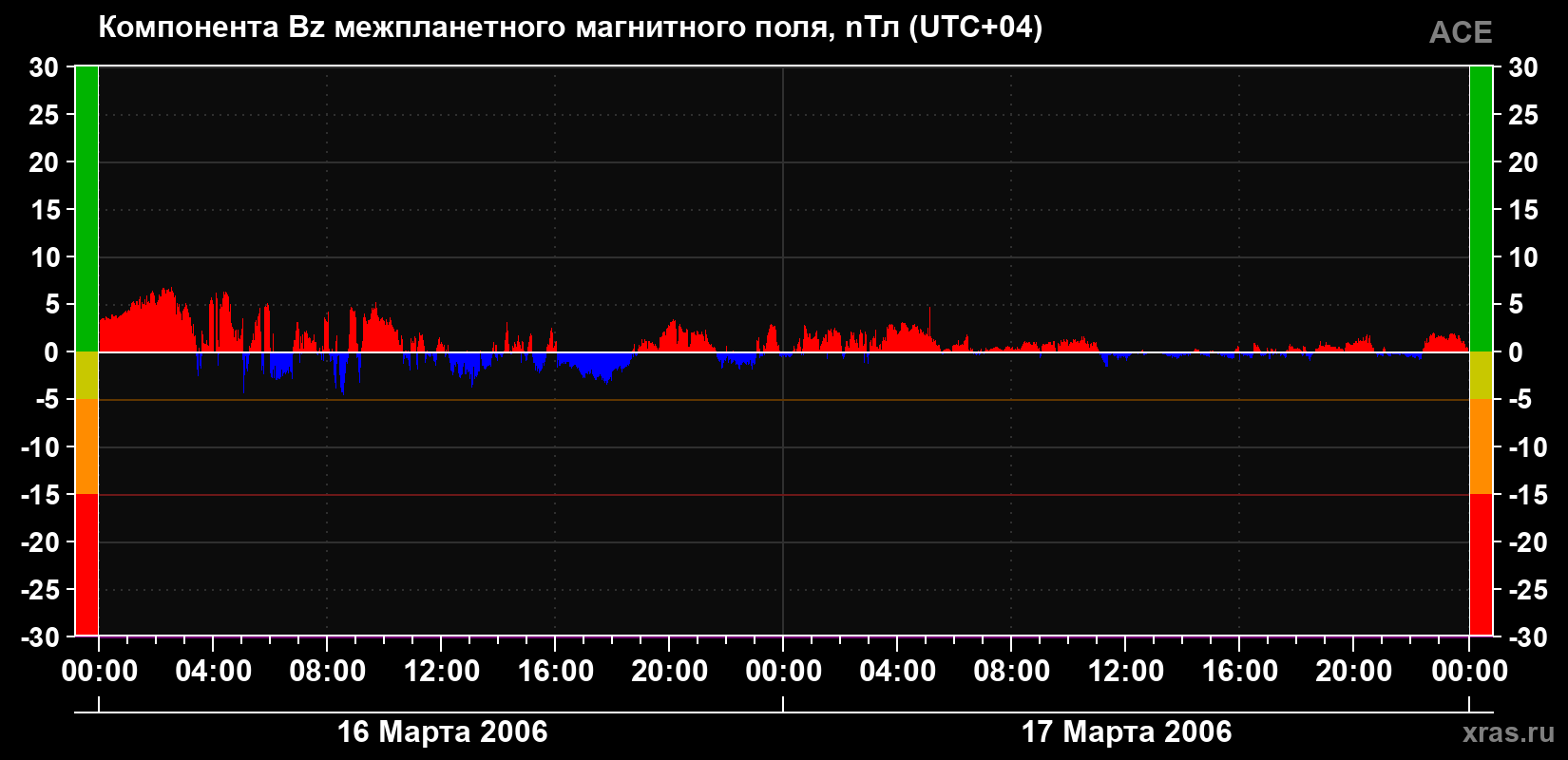 Компонента Bz магнитного поля солнечного ветра