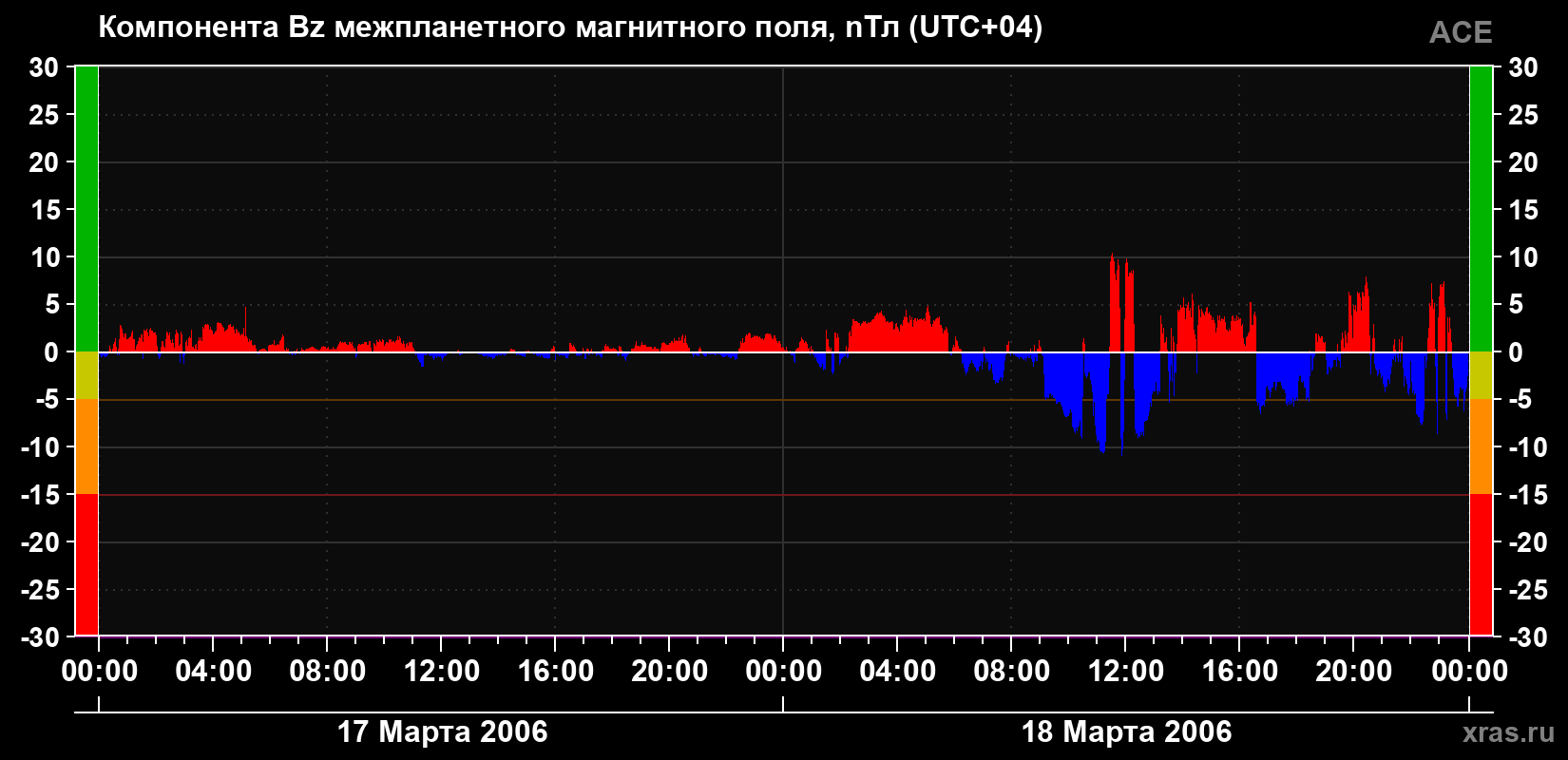 Компонента Bz магнитного поля солнечного ветра