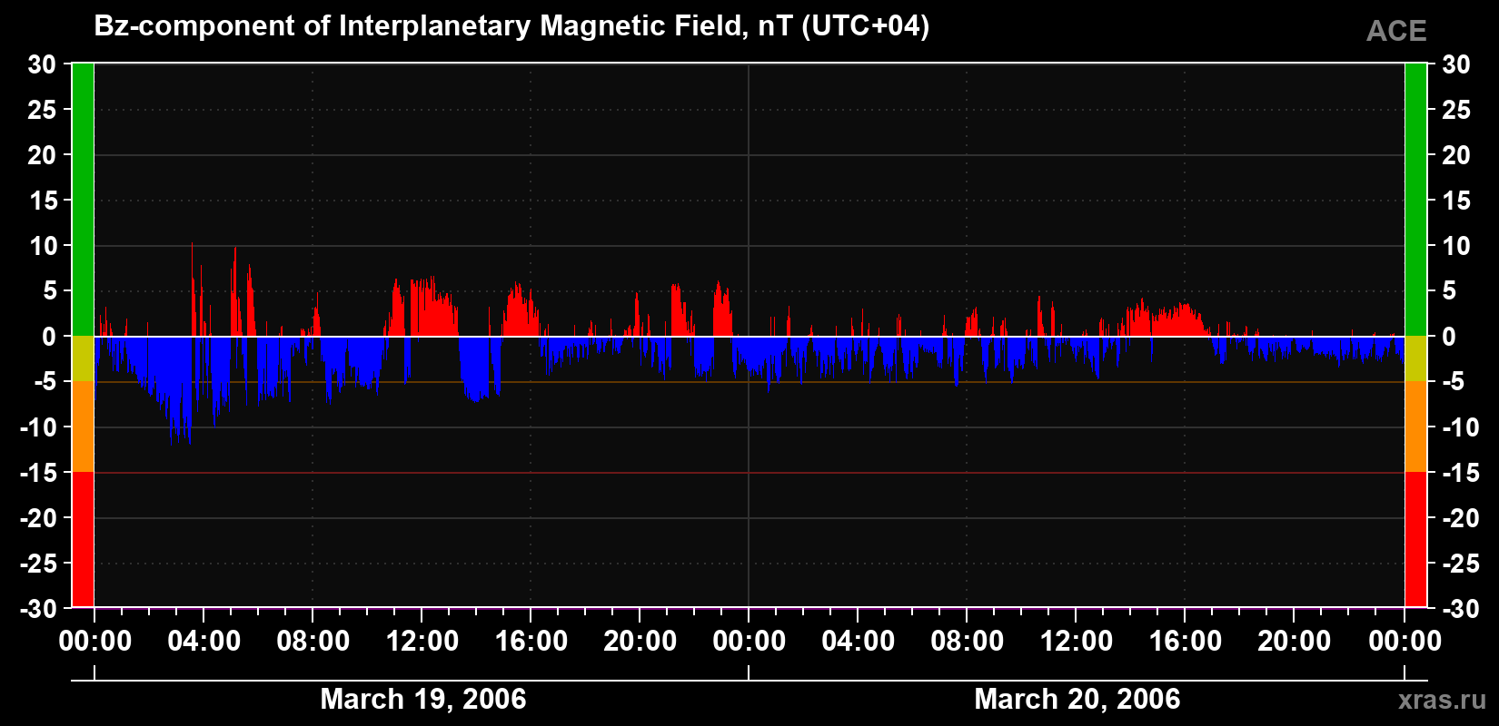 The Bz component of the solar wind magnetic field