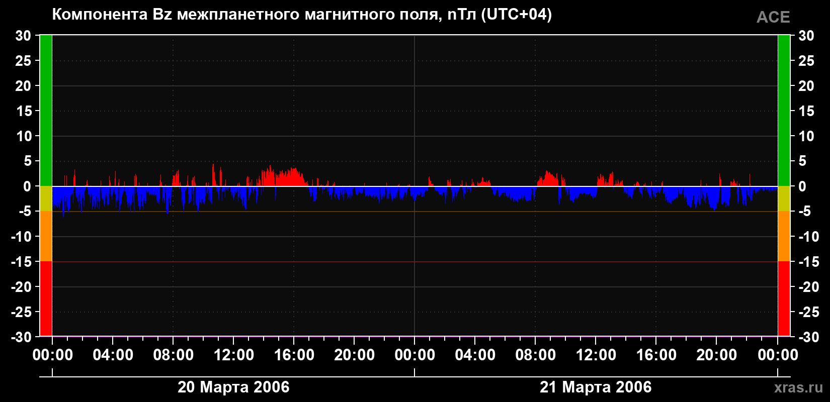 Компонента Bz магнитного поля солнечного ветра
