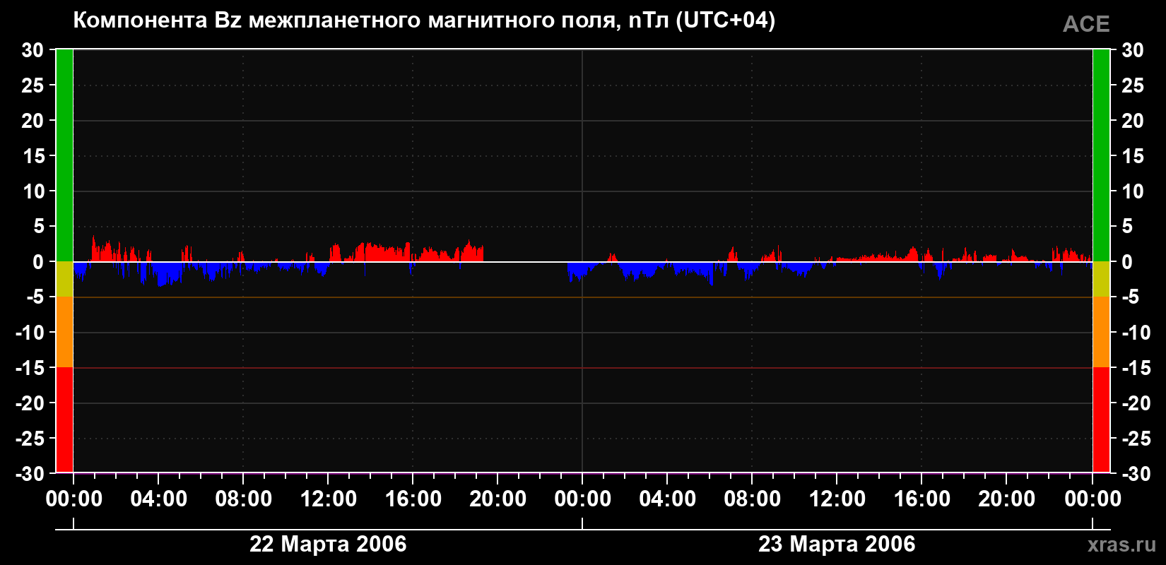 Компонента Bz магнитного поля солнечного ветра