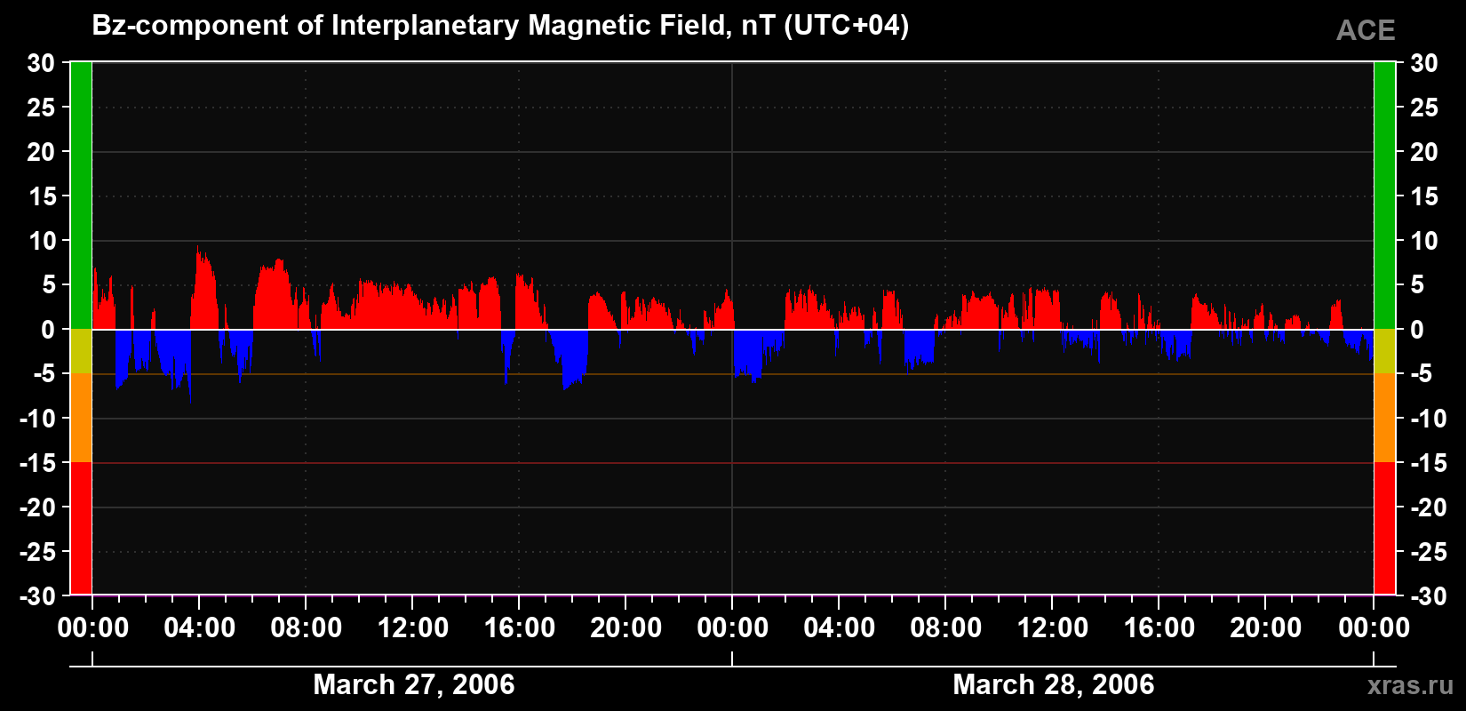 The Bz component of the solar wind magnetic field