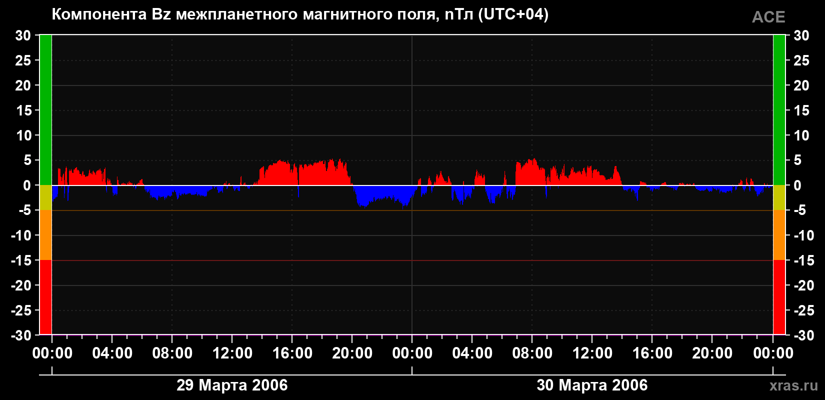 Компонента Bz магнитного поля солнечного ветра