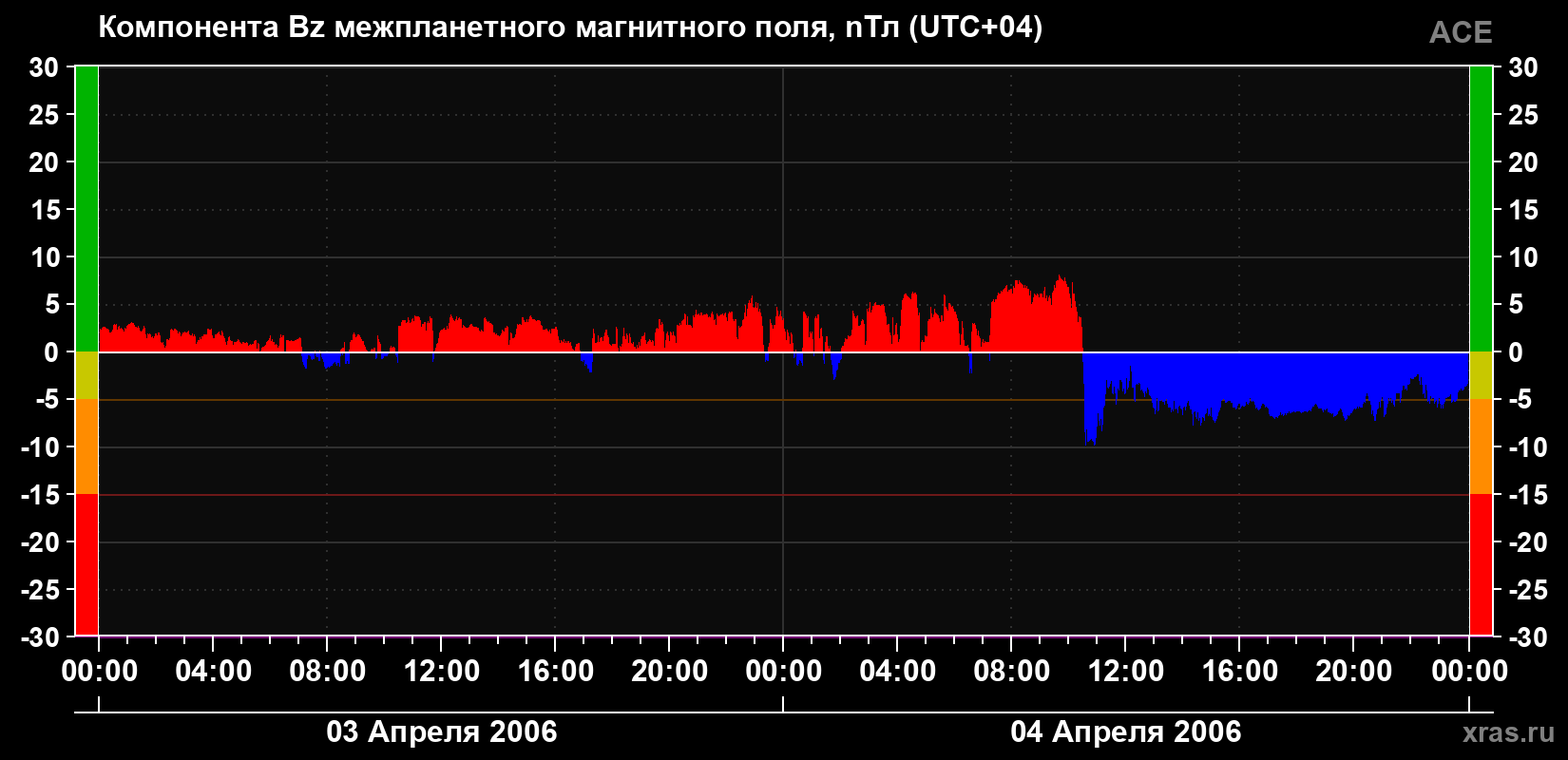 Компонента Bz магнитного поля солнечного ветра