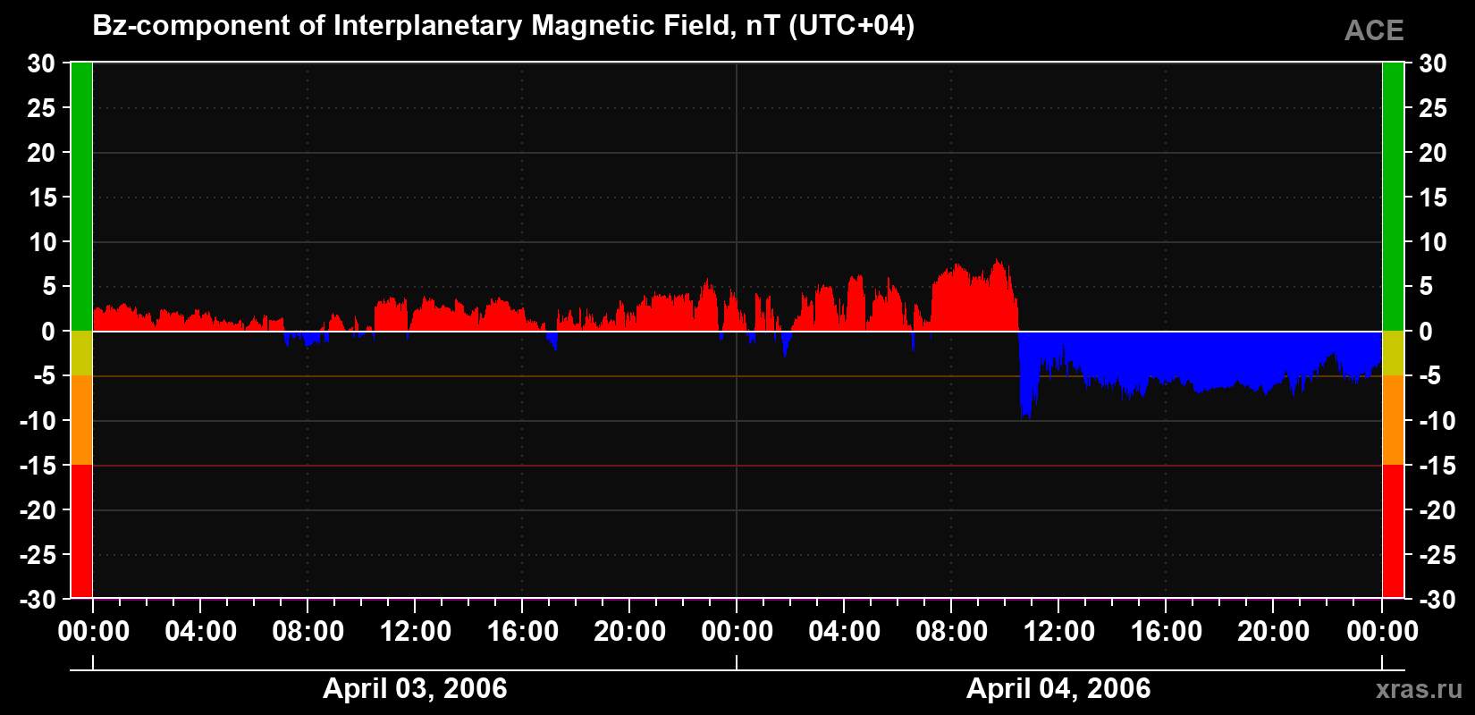 The Bz component of the solar wind magnetic field