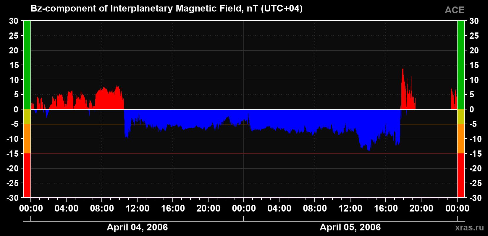 The Bz component of the solar wind magnetic field