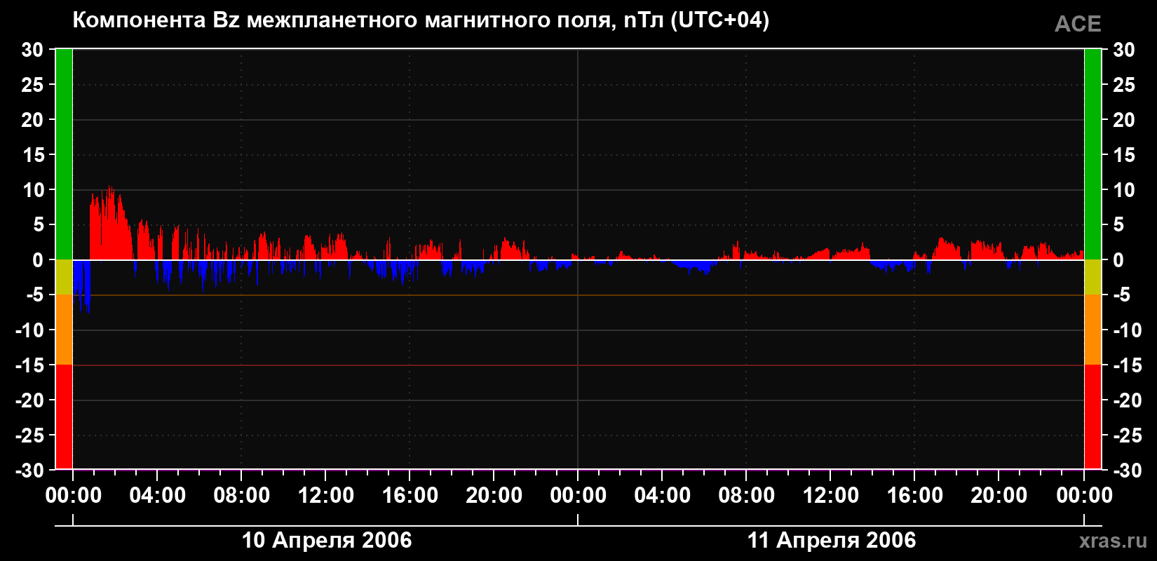 Компонента Bz магнитного поля солнечного ветра