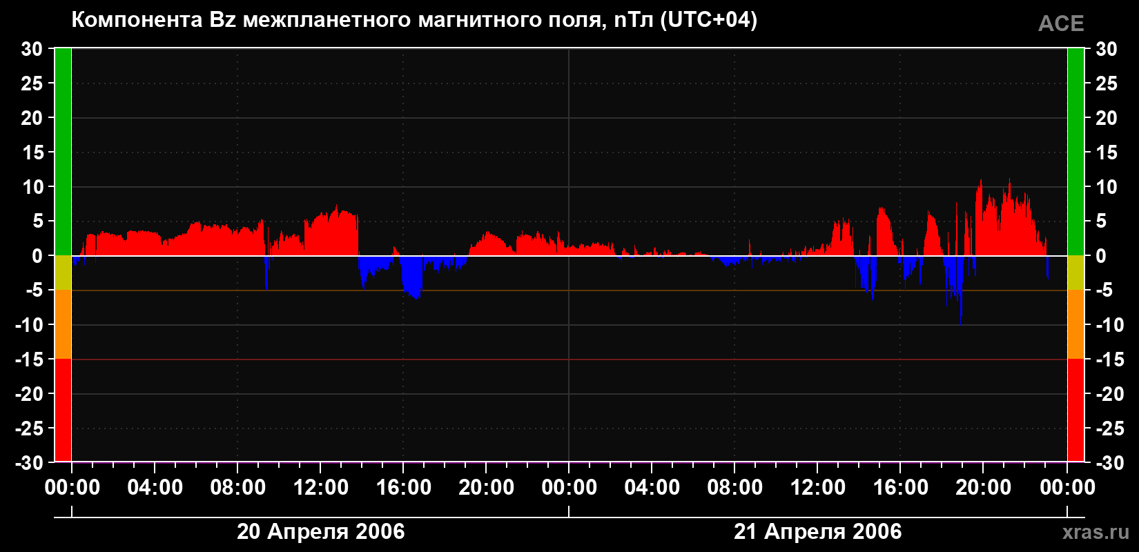 Компонента Bz магнитного поля солнечного ветра