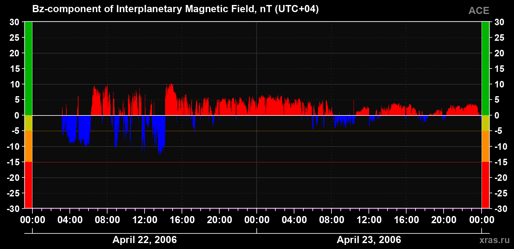 The Bz component of the solar wind magnetic field