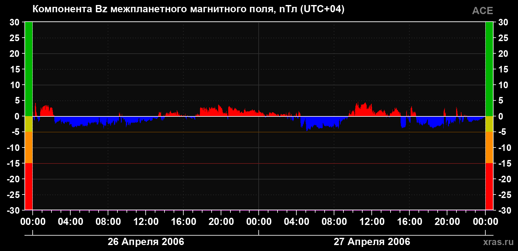 Компонента Bz магнитного поля солнечного ветра