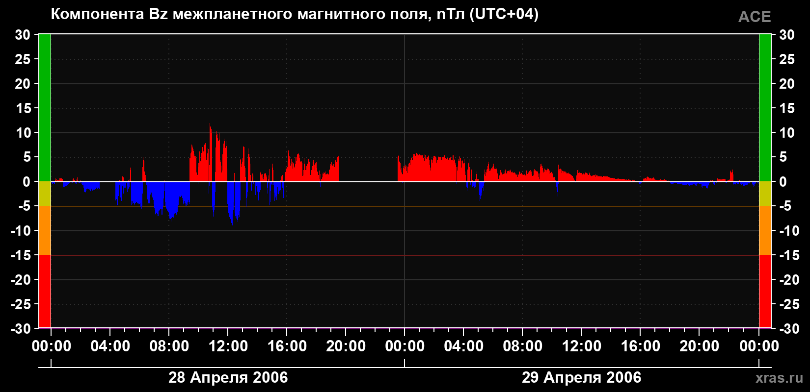 Компонента Bz магнитного поля солнечного ветра