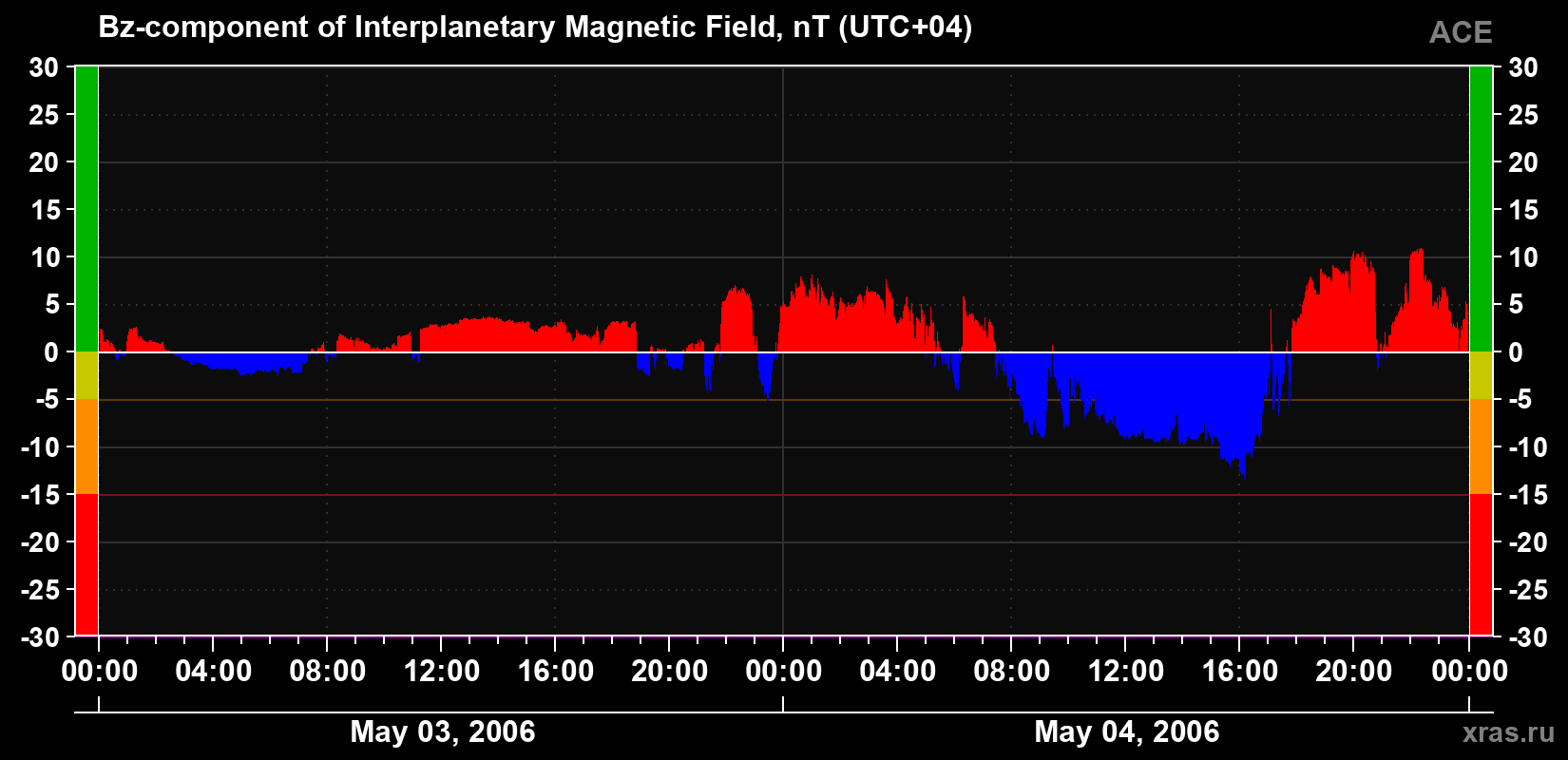 The Bz component of the solar wind magnetic field