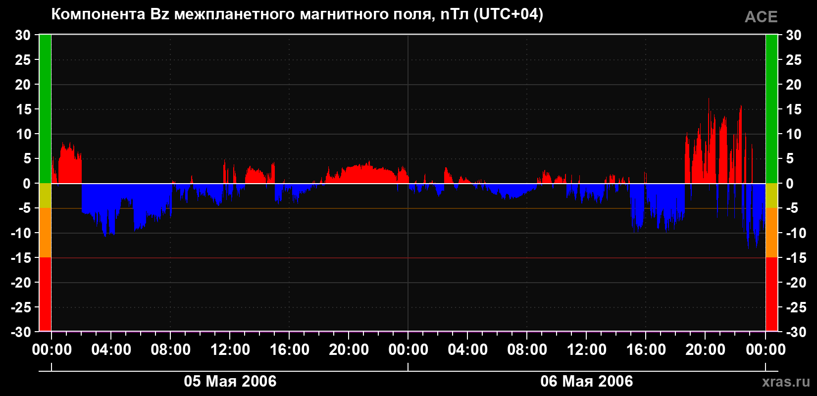 Компонента Bz магнитного поля солнечного ветра