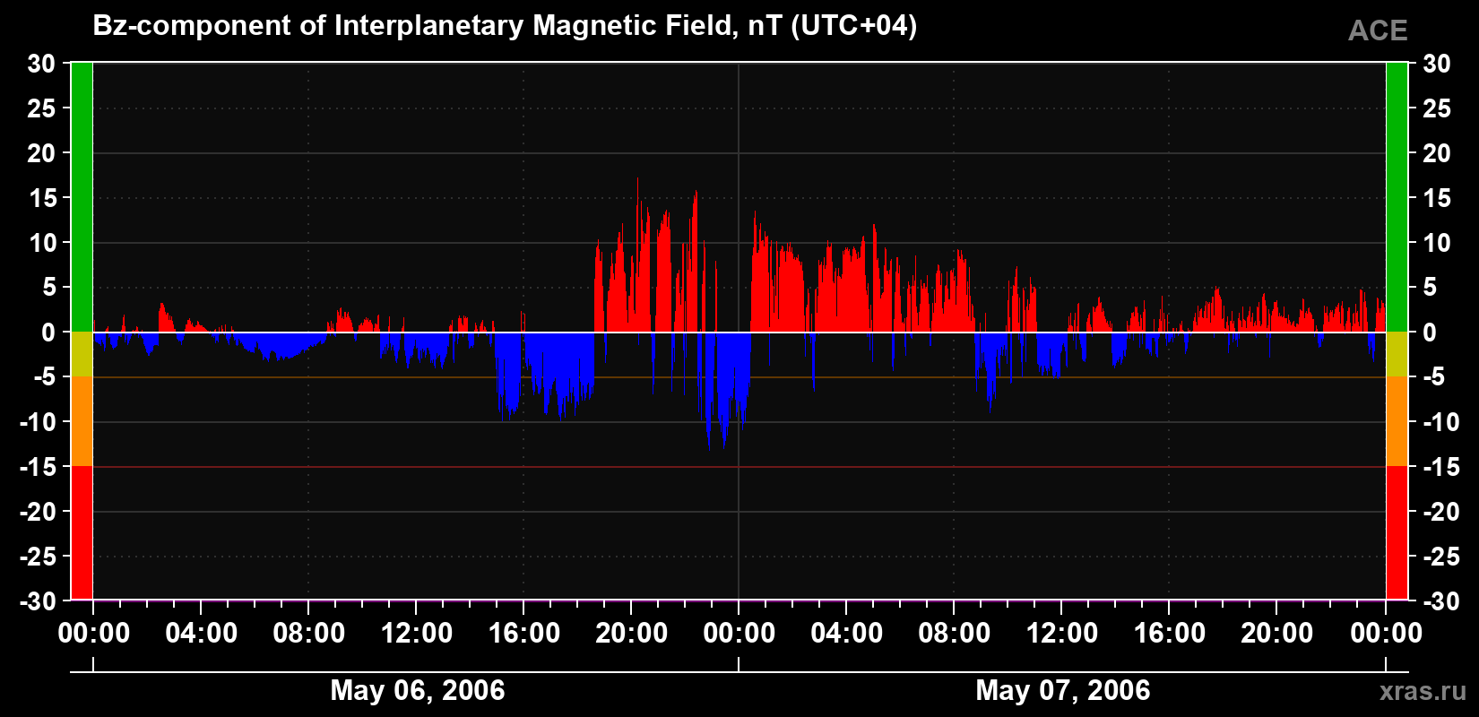 The Bz component of the solar wind magnetic field