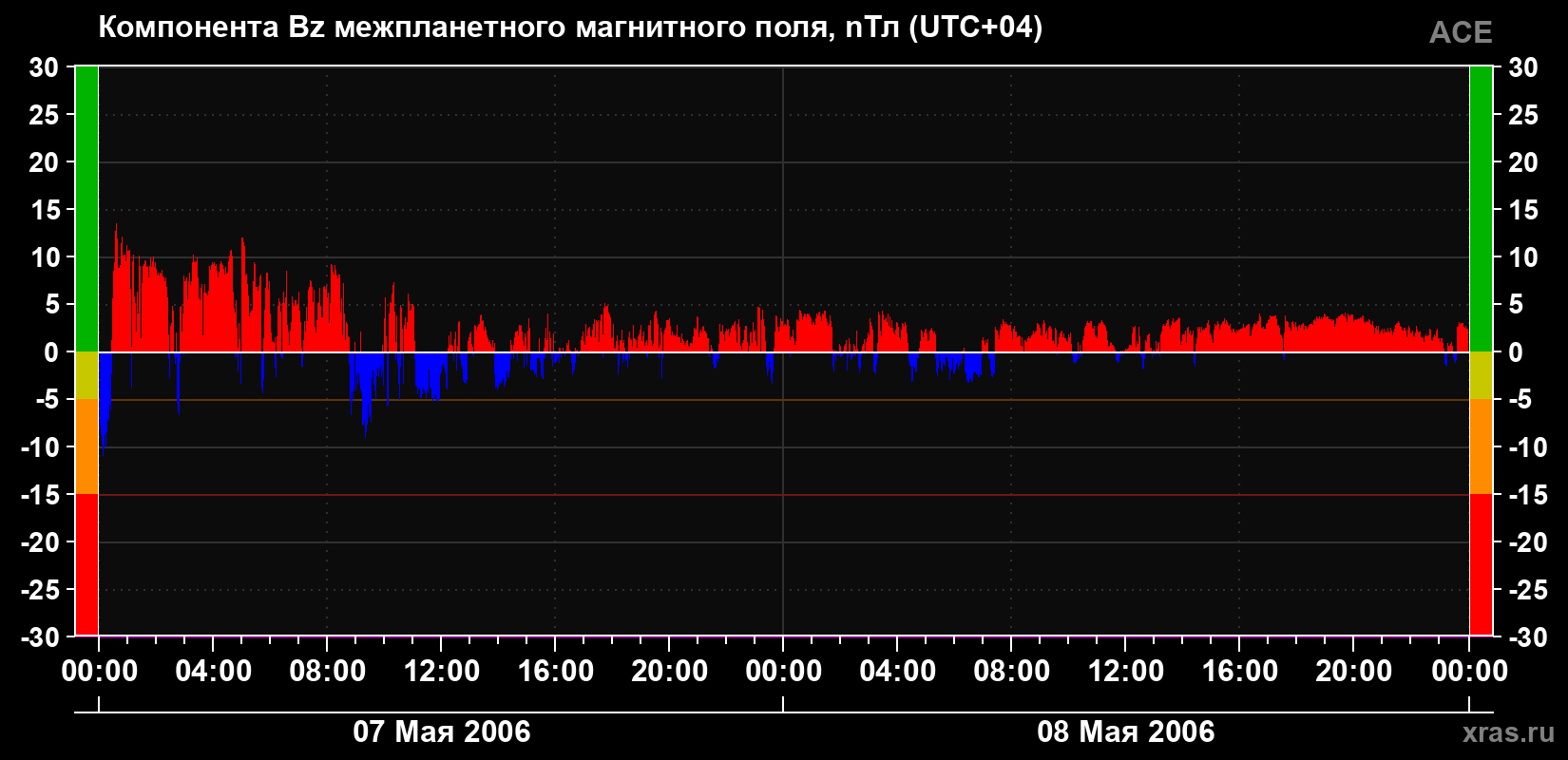 Компонента Bz магнитного поля солнечного ветра