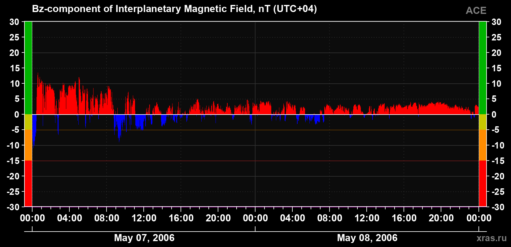 The Bz component of the solar wind magnetic field