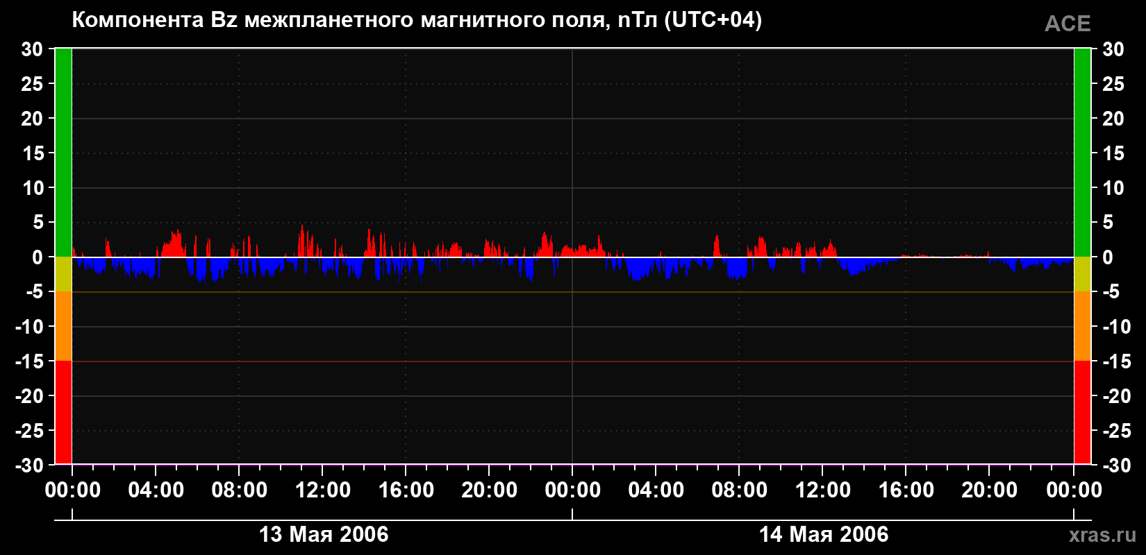 Компонента Bz магнитного поля солнечного ветра
