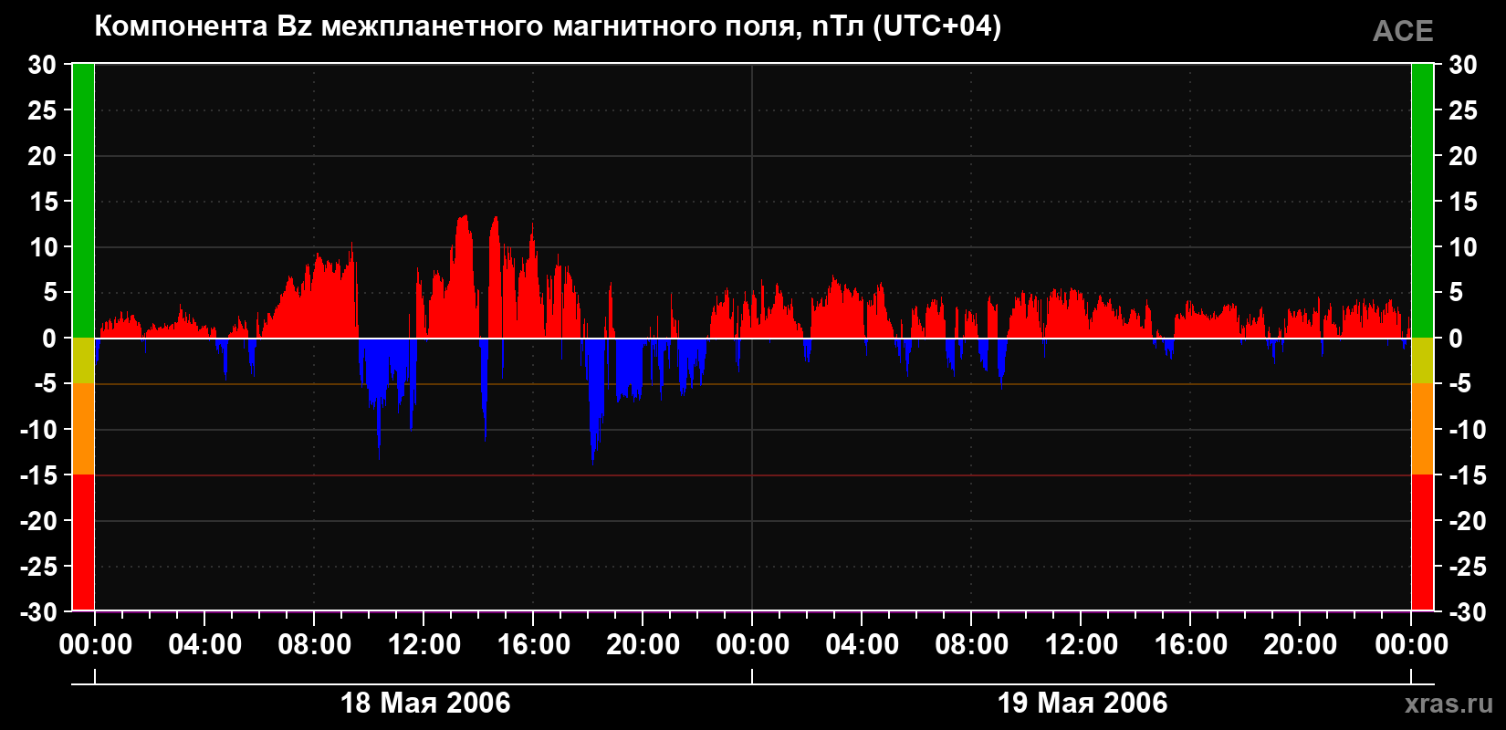 Компонента Bz магнитного поля солнечного ветра