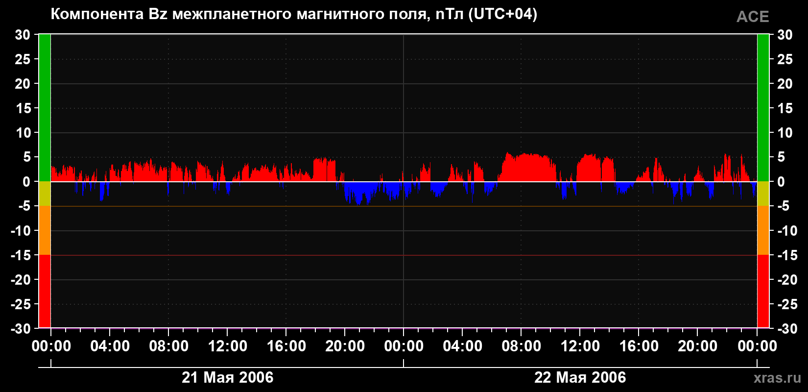 Компонента Bz магнитного поля солнечного ветра