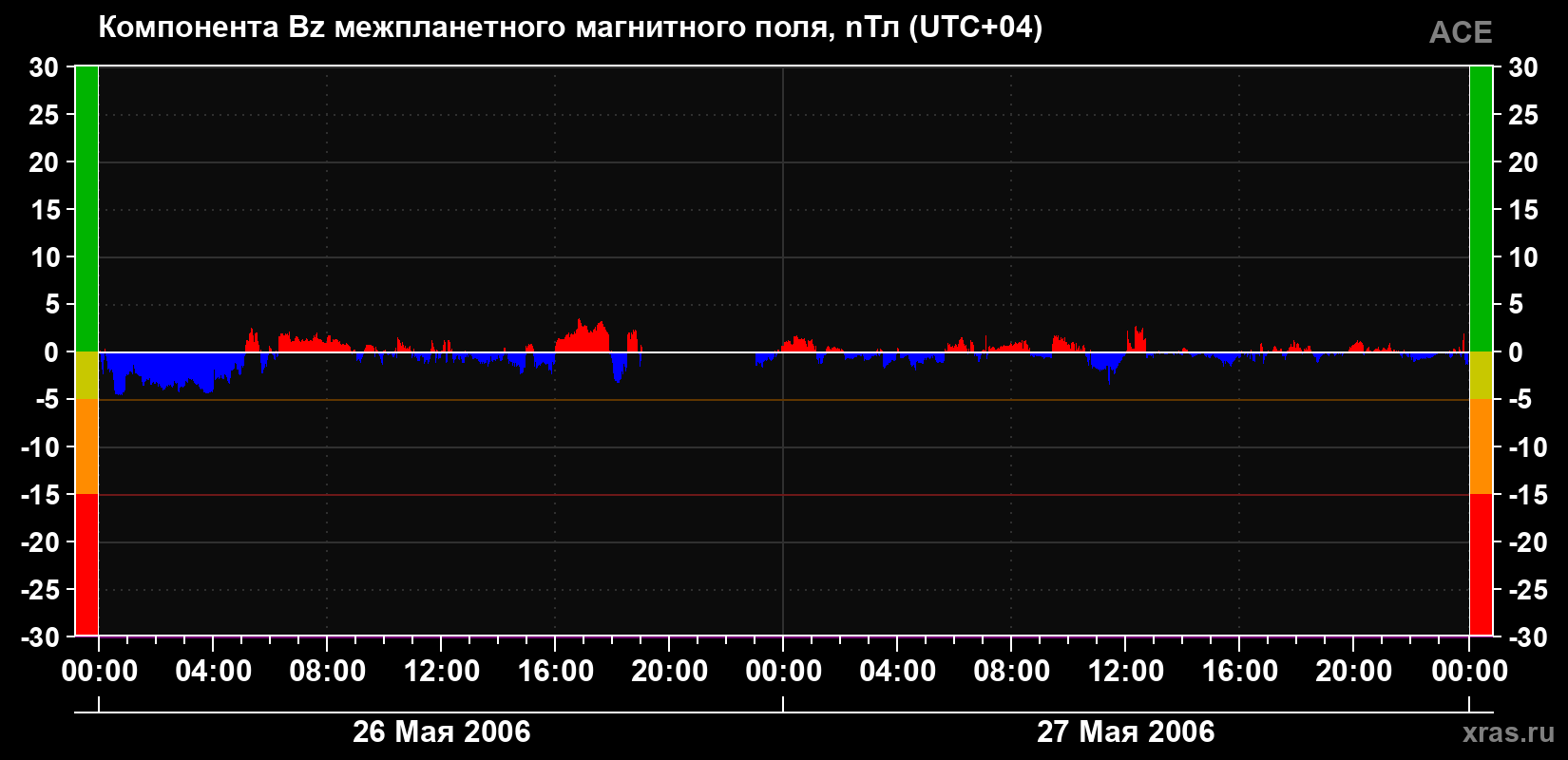 Компонента Bz магнитного поля солнечного ветра